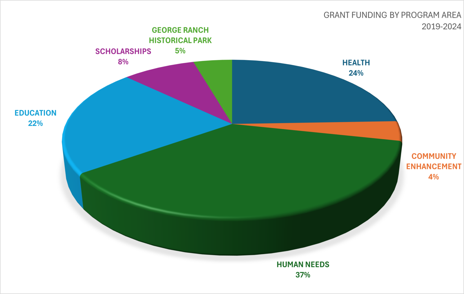 Funding Priorities - The George Foundation